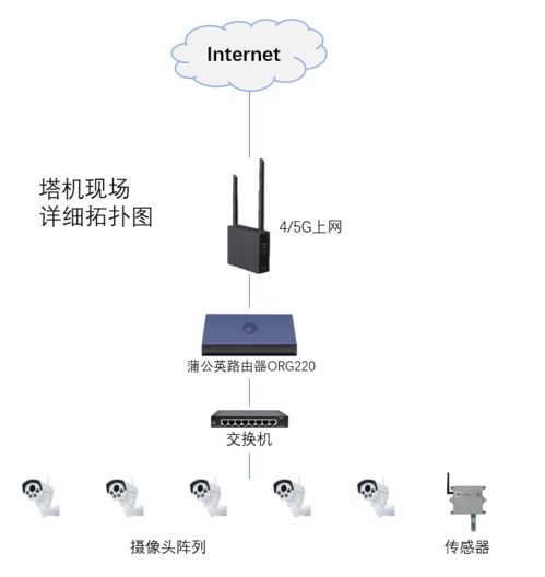 建筑工地塔吊組網 智能化應用開啟安全施工新時代